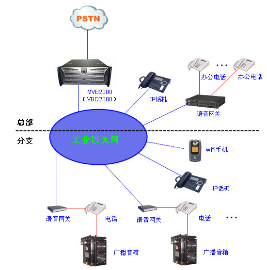 IP广播系统架构图