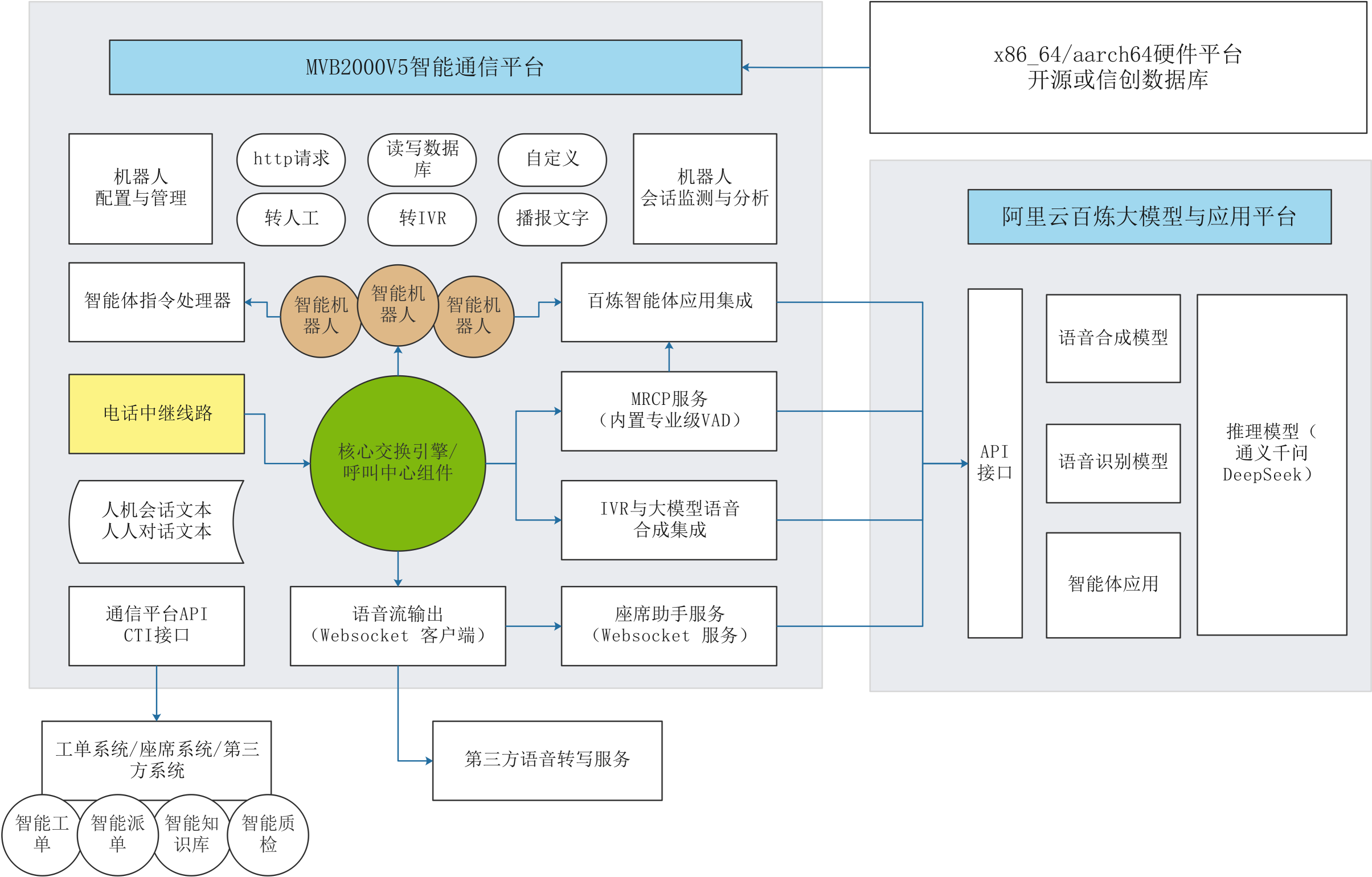 电话智能体与智能呼叫中心架构图